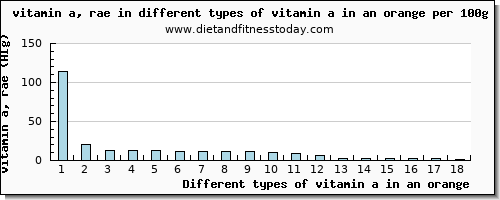 vitamin a in an orange vitamin a, rae per 100g